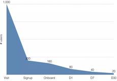 從這4點著手，教你做好垂直類產品運營