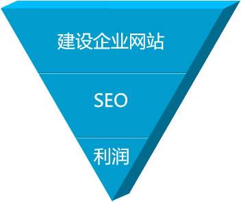 從建站到seo優化的整體思路